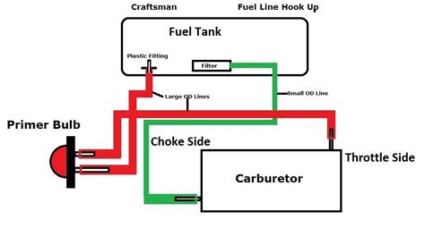Drain any fuel out of the fuel tank into a gas can. . Primer bulb craftsman chainsaw fuel line diagram